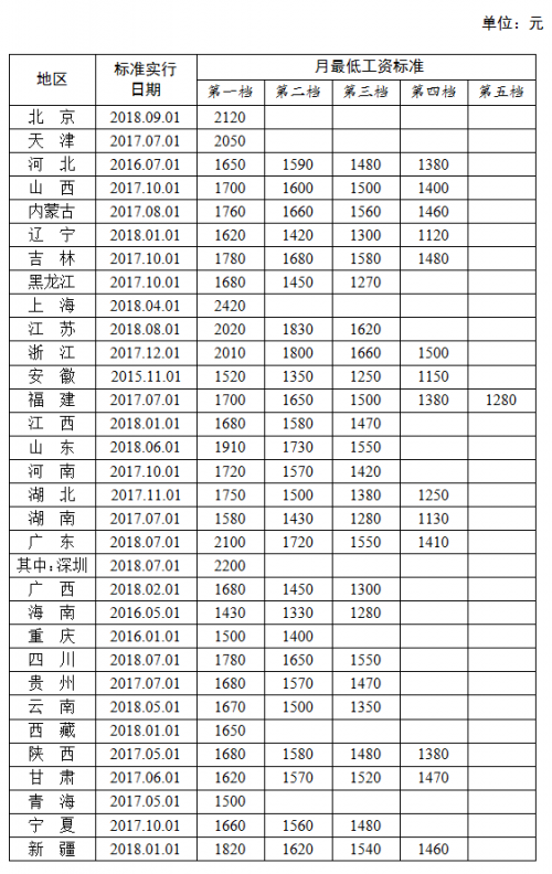 全国各地区月最低工资标准情况(截至2018年9月)，来源人社部官网