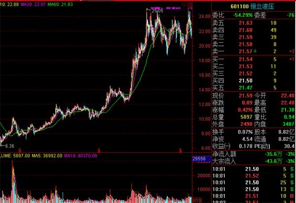 恒立液压2016年2月份以来股价走势图