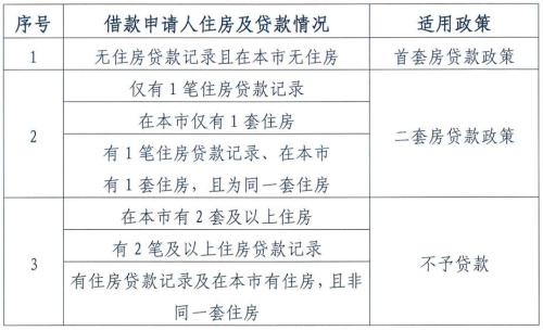图片来源:北京住房公积金管理中心发布的《关于调整住房公积金个人住房贷款政策的通知》截图。 图片来源:北京住房公积金管理中心发布的《关于调整住房公积金个人住房贷款政策的通知》截图。