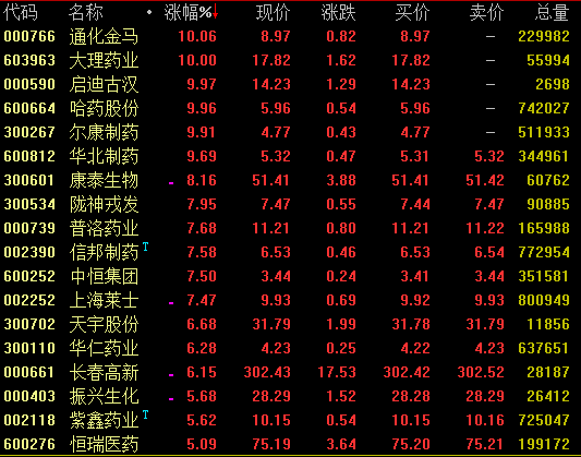 医药