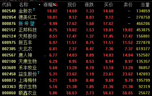 猪肉概念再度爆发 5月生猪价格有望继续上涨