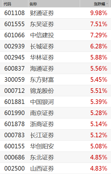 科创板全网测试明日举行 券商股绝地反击（附策略）