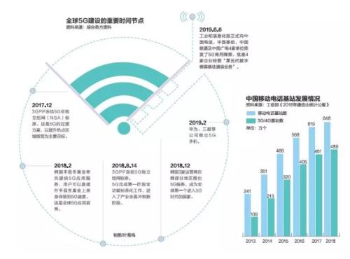 中国5G加速度：预计5年内创造就业岗位310万个