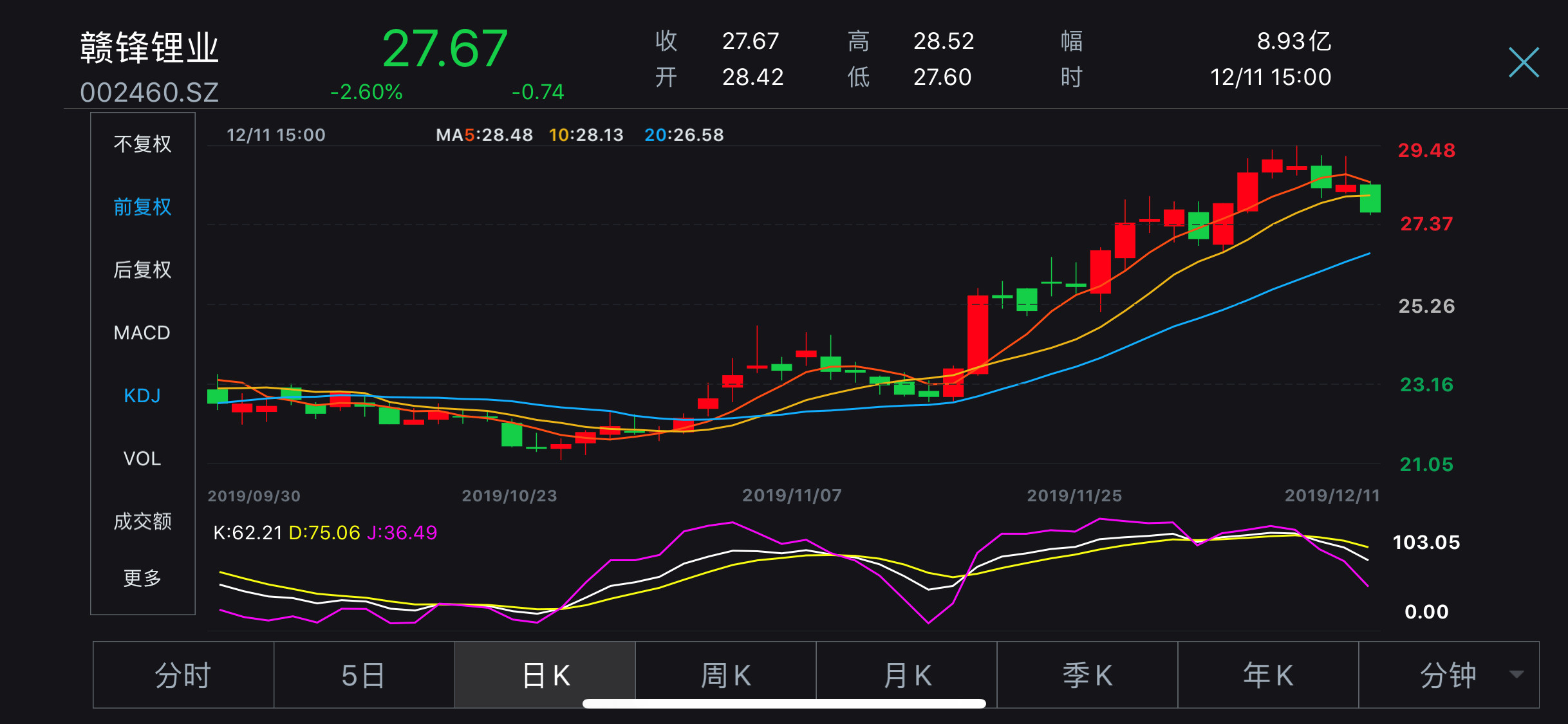 广联达,伟星新材则出现下跌.